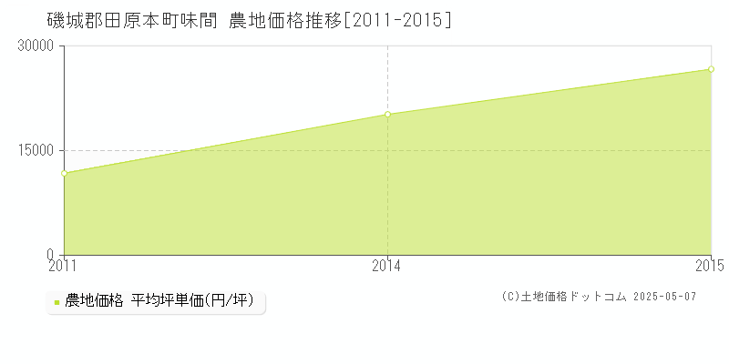 味間(磯城郡田原本町)の農地価格推移グラフ(坪単価)[2011-2015年]