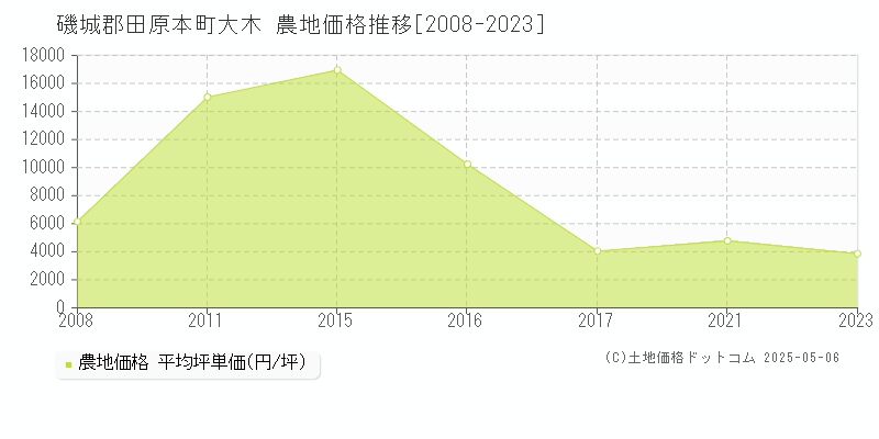 大木(磯城郡田原本町)の農地価格推移グラフ(坪単価)[2008-2023年]