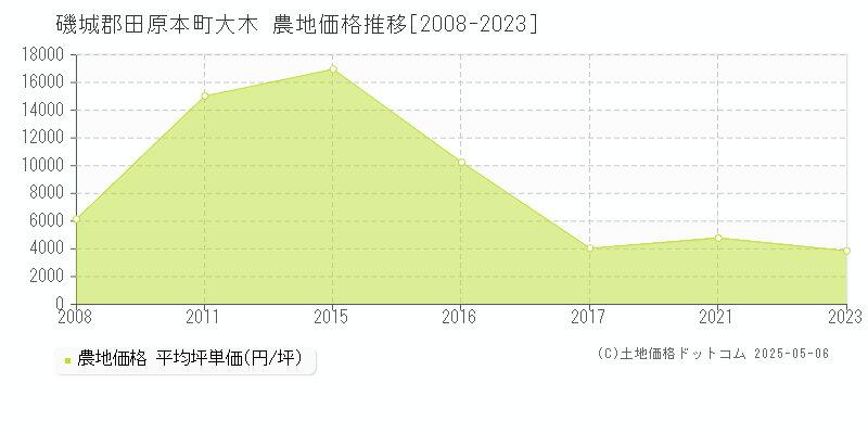 磯城郡田原本町大木の農地価格推移グラフ 