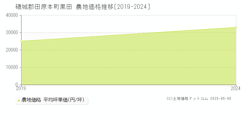 磯城郡田原本町黒田の農地価格推移グラフ 