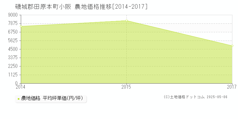 小阪(磯城郡田原本町)の農地価格推移グラフ(坪単価)[2014-2017年]