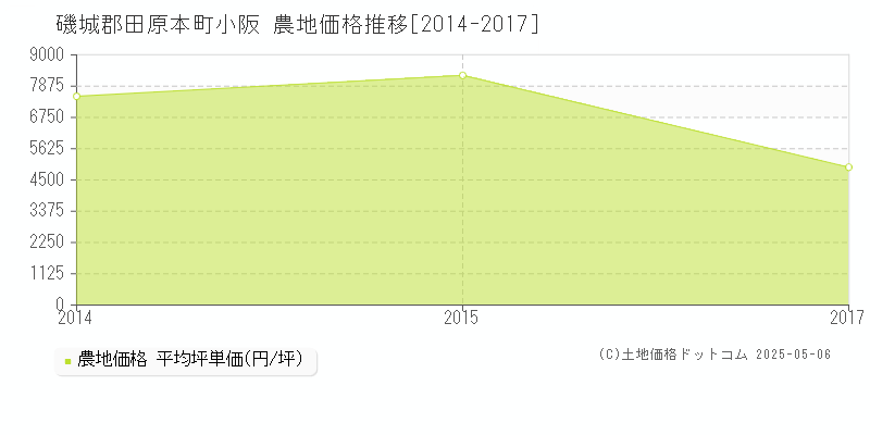 磯城郡田原本町小阪の農地価格推移グラフ 