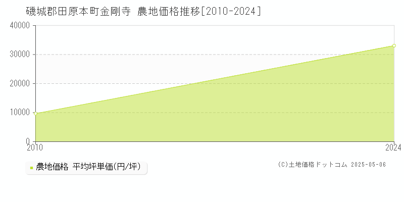 金剛寺(磯城郡田原本町)の農地価格推移グラフ(坪単価)[2010-2024年]