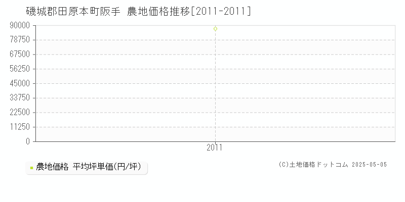 阪手(磯城郡田原本町)の農地価格推移グラフ(坪単価)[2011-2011年]