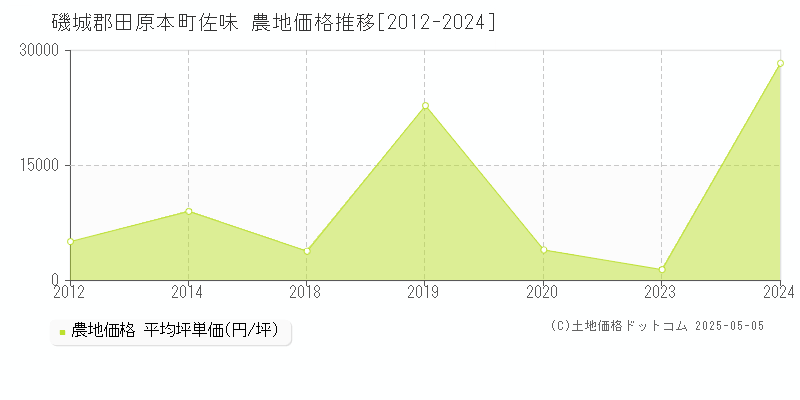佐味(磯城郡田原本町)の農地価格推移グラフ(坪単価)[2012-2024年]