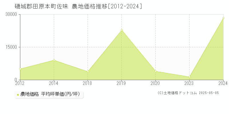 磯城郡田原本町佐味の農地価格推移グラフ 