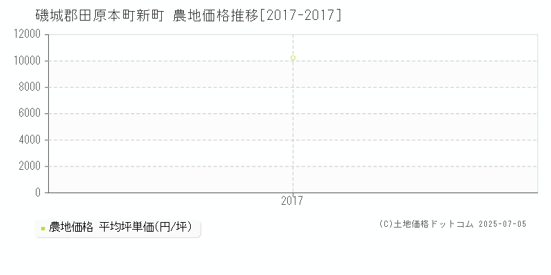 新町(磯城郡田原本町)の農地価格推移グラフ(坪単価)[2017-2017年]