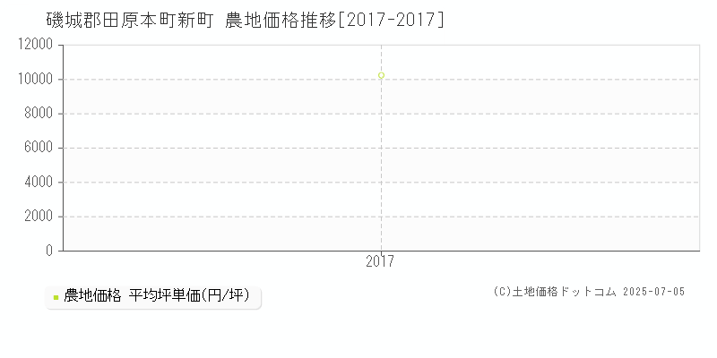 磯城郡田原本町新町の農地価格推移グラフ 