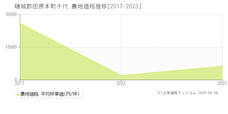 磯城郡田原本町千代の農地価格推移グラフ 