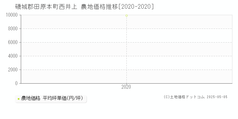 西井上(磯城郡田原本町)の農地価格推移グラフ(坪単価)[2020-2020年]