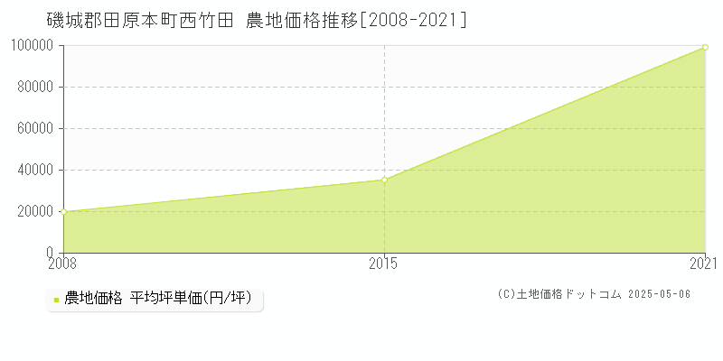 西竹田(磯城郡田原本町)の農地価格推移グラフ(坪単価)[2008-2021年]