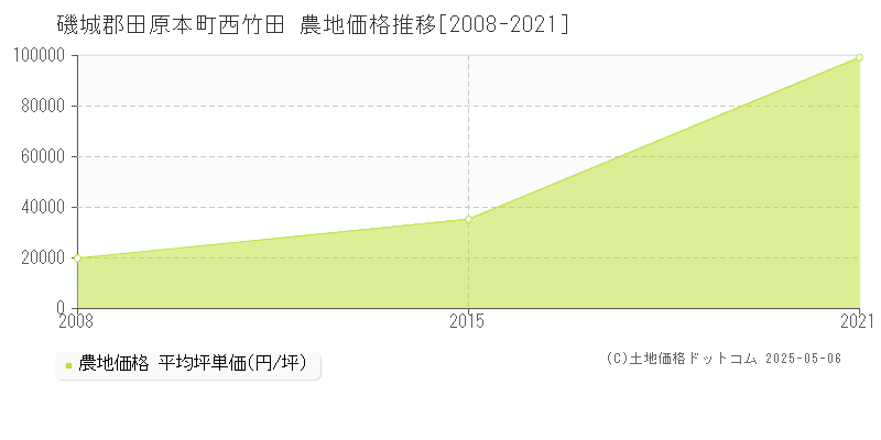 磯城郡田原本町西竹田の農地価格推移グラフ 