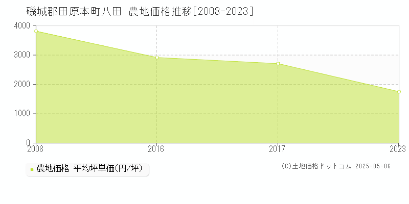 磯城郡田原本町八田の農地価格推移グラフ 