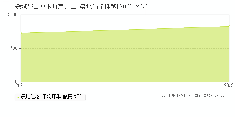 東井上(磯城郡田原本町)の農地価格推移グラフ(坪単価)[2021-2023年]
