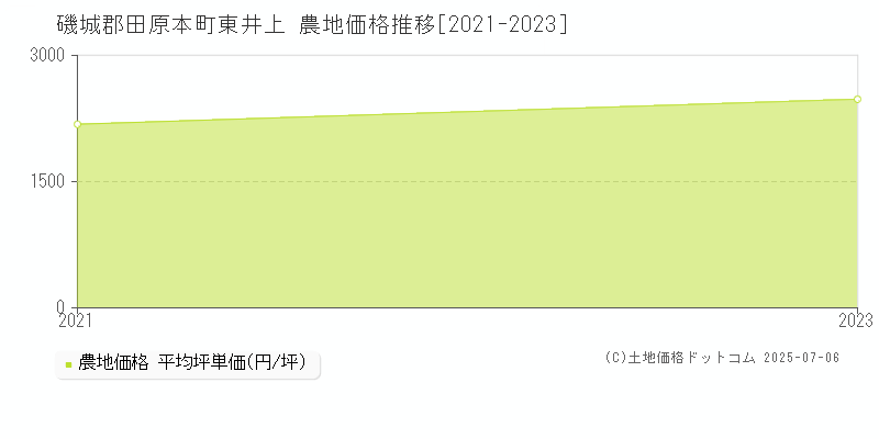 磯城郡田原本町東井上の農地価格推移グラフ 