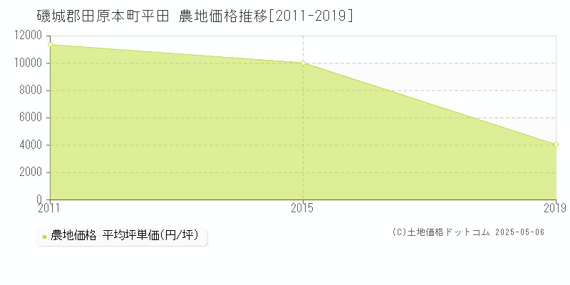 平田(磯城郡田原本町)の農地価格推移グラフ(坪単価)[2011-2019年]