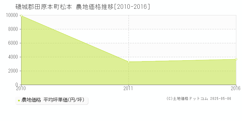 松本(磯城郡田原本町)の農地価格推移グラフ(坪単価)[2010-2016年]