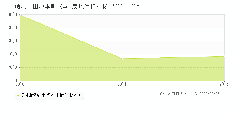 磯城郡田原本町松本の農地価格推移グラフ 