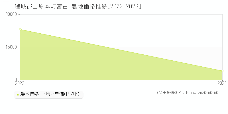 宮古(磯城郡田原本町)の農地価格推移グラフ(坪単価)[2022-2023年]
