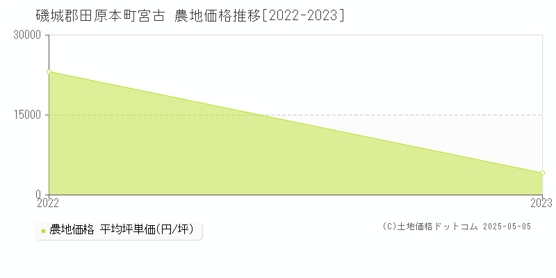 磯城郡田原本町宮古の農地価格推移グラフ 