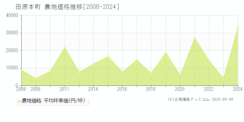 田原本町(奈良県)の農地価格推移グラフ(坪単価)[2008-2024年]