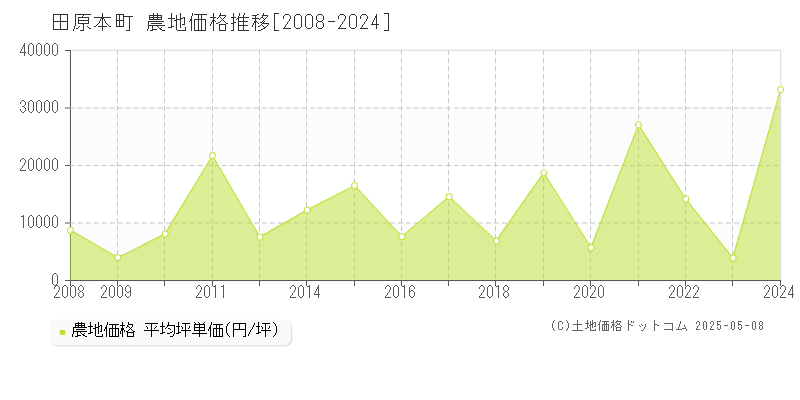 磯城郡田原本町全域の農地価格推移グラフ 