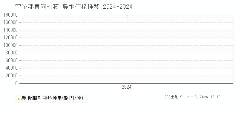 宇陀郡曽爾村葛の農地価格推移グラフ(坪単価)[2024-2024年]