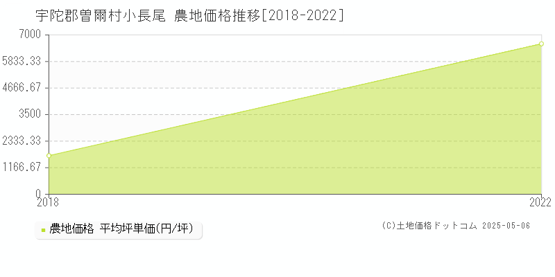 小長尾(宇陀郡曽爾村)の農地価格推移グラフ(坪単価)[2018-2022年]