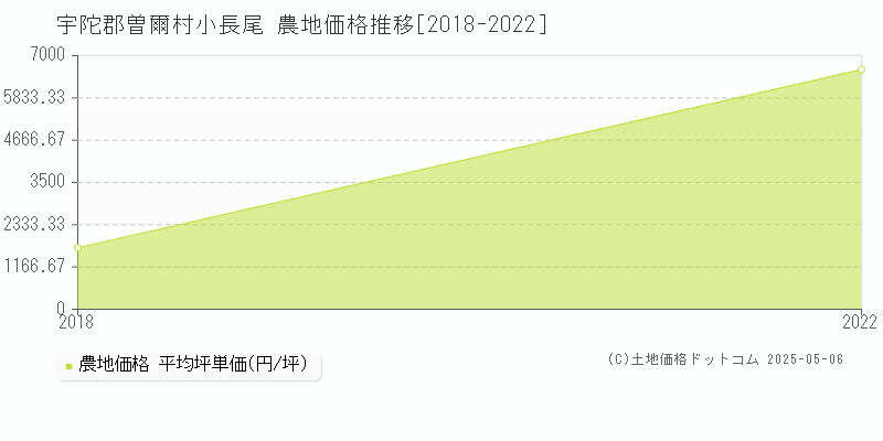 宇陀郡曽爾村小長尾の農地価格推移グラフ 