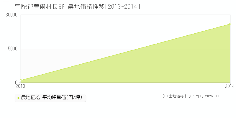 長野(宇陀郡曽爾村)の農地価格推移グラフ(坪単価)[2013-2014年]