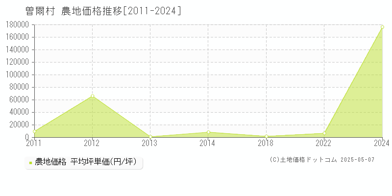 曽爾村(奈良県)の農地価格推移グラフ(坪単価)[2011-2024年]