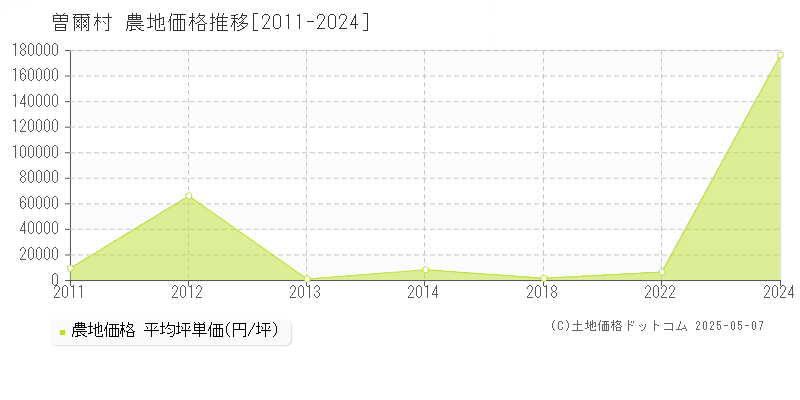 宇陀郡曽爾村の農地価格推移グラフ 