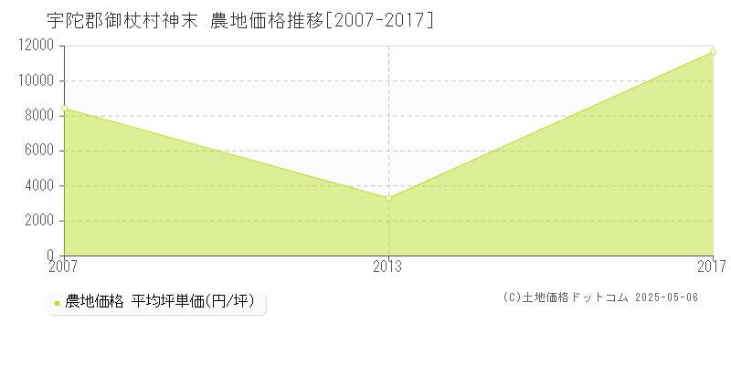 神末(宇陀郡御杖村)の農地価格推移グラフ(坪単価)[2007-2017年]