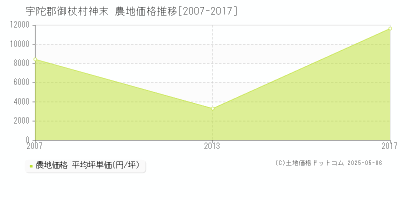 宇陀郡御杖村神末の農地取引価格推移グラフ 