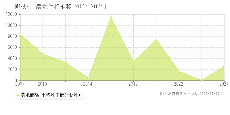 御杖村(奈良県)の農地価格推移グラフ(坪単価)[2007-2024年]