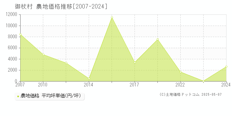 宇陀郡御杖村全域の農地取引価格推移グラフ 