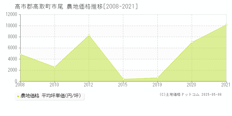 高市郡高取町市尾の農地価格推移グラフ 