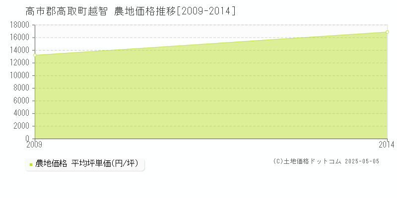 越智(高市郡高取町)の農地価格推移グラフ(坪単価)[2009-2014年]