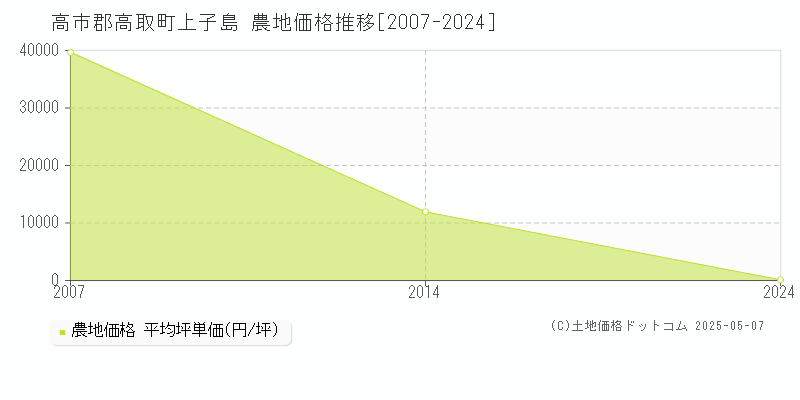 高市郡高取町上子島の農地価格推移グラフ 