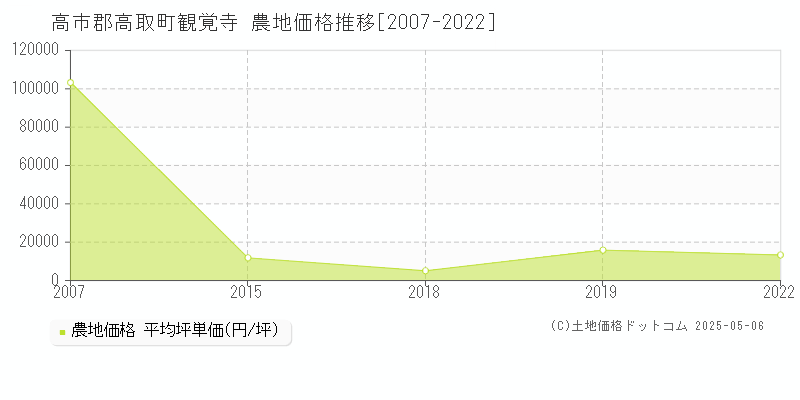 観覚寺(高市郡高取町)の農地価格推移グラフ(坪単価)[2007-2022年]