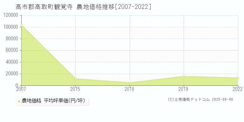 高市郡高取町観覚寺の農地価格推移グラフ 