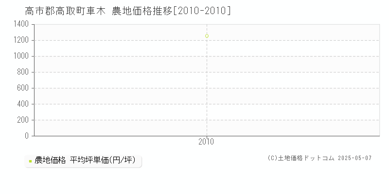 高市郡高取町車木の農地価格推移グラフ 