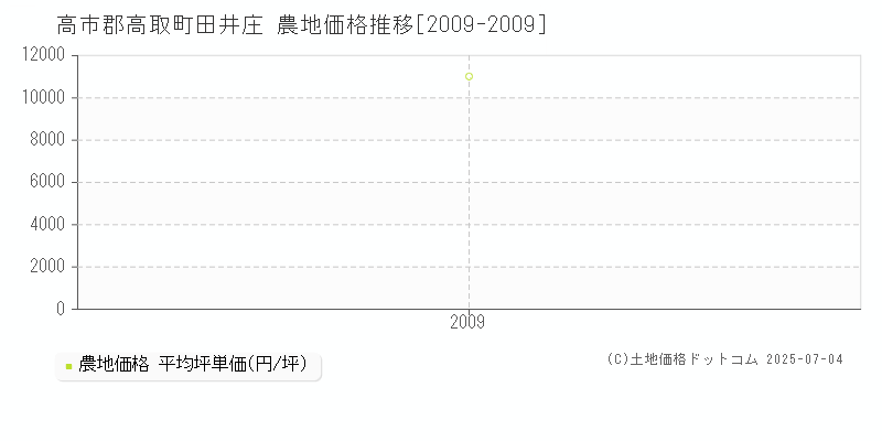 田井庄(高市郡高取町)の農地価格推移グラフ(坪単価)[2009-2009年]