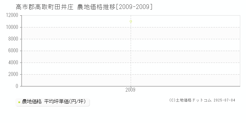 高市郡高取町田井庄の農地価格推移グラフ 