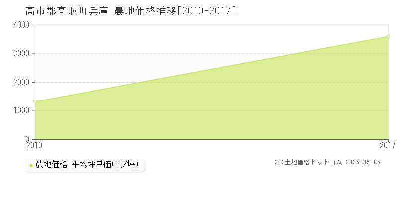 兵庫(高市郡高取町)の農地価格推移グラフ(坪単価)[2010-2017年]