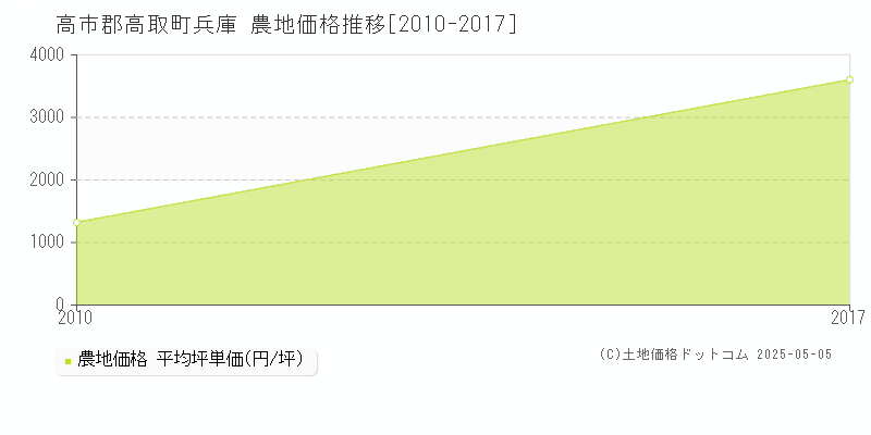 高市郡高取町兵庫の農地価格推移グラフ 