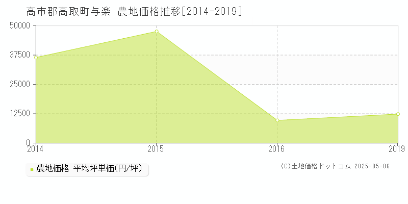 高市郡高取町与楽の農地価格推移グラフ 