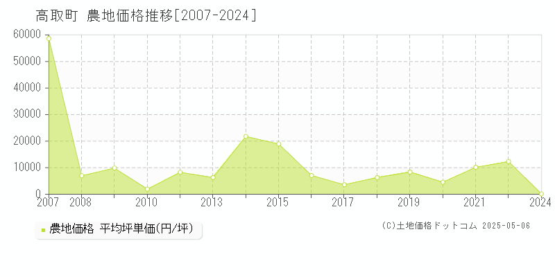 高取町(奈良県)の農地価格推移グラフ(坪単価)[2007-2024年]