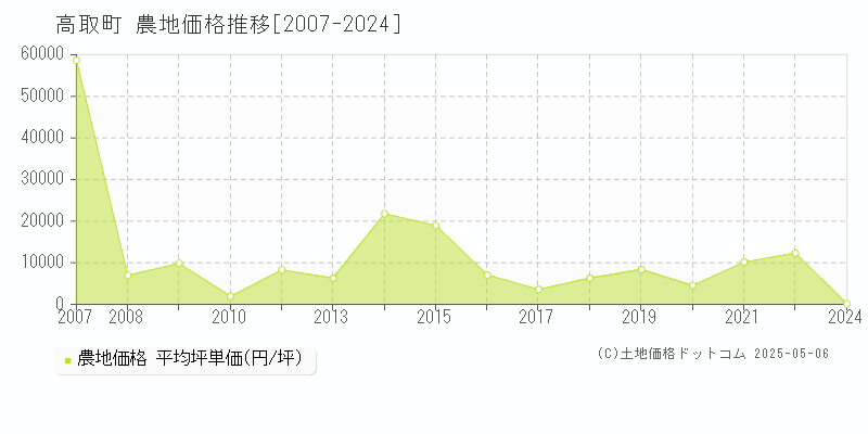 高市郡高取町全域の農地価格推移グラフ 