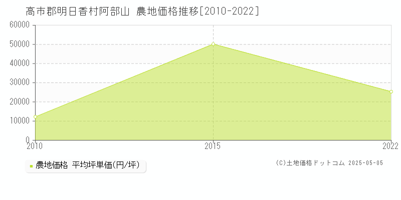 阿部山(高市郡明日香村)の農地価格推移グラフ(坪単価)[2010-2022年]